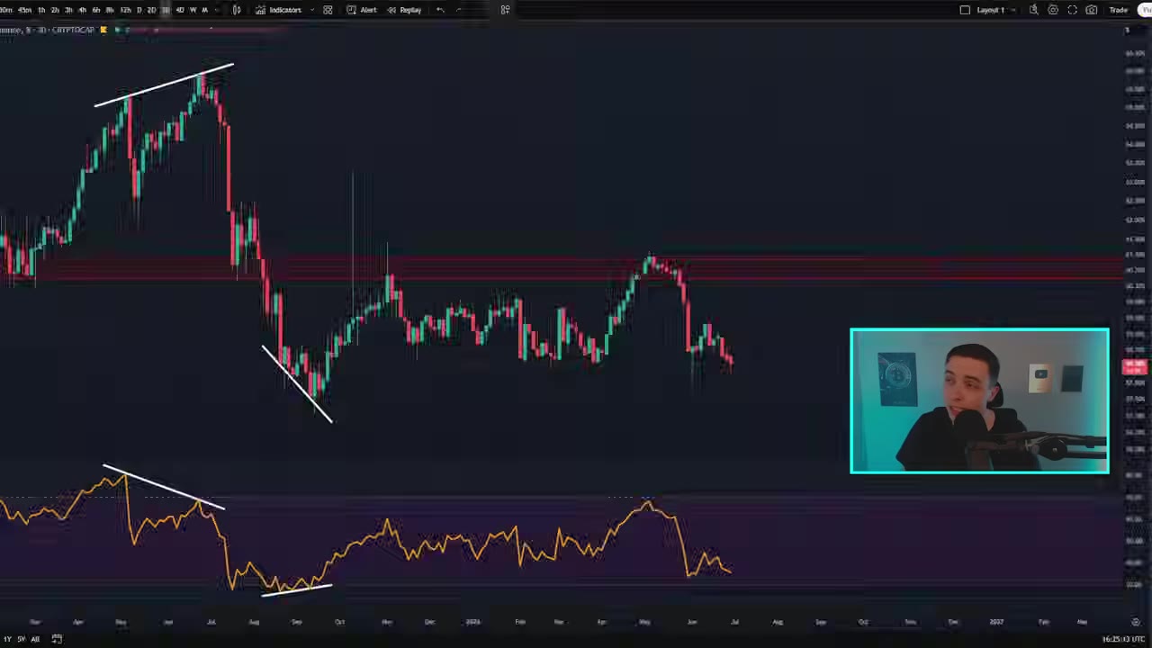 Bitcoin демонстрирует короткосрочную бычью дивергенцию