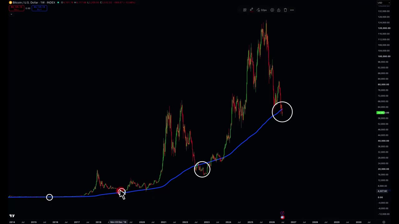 Биткоин опустился ниже 200-месячной скользящей средней